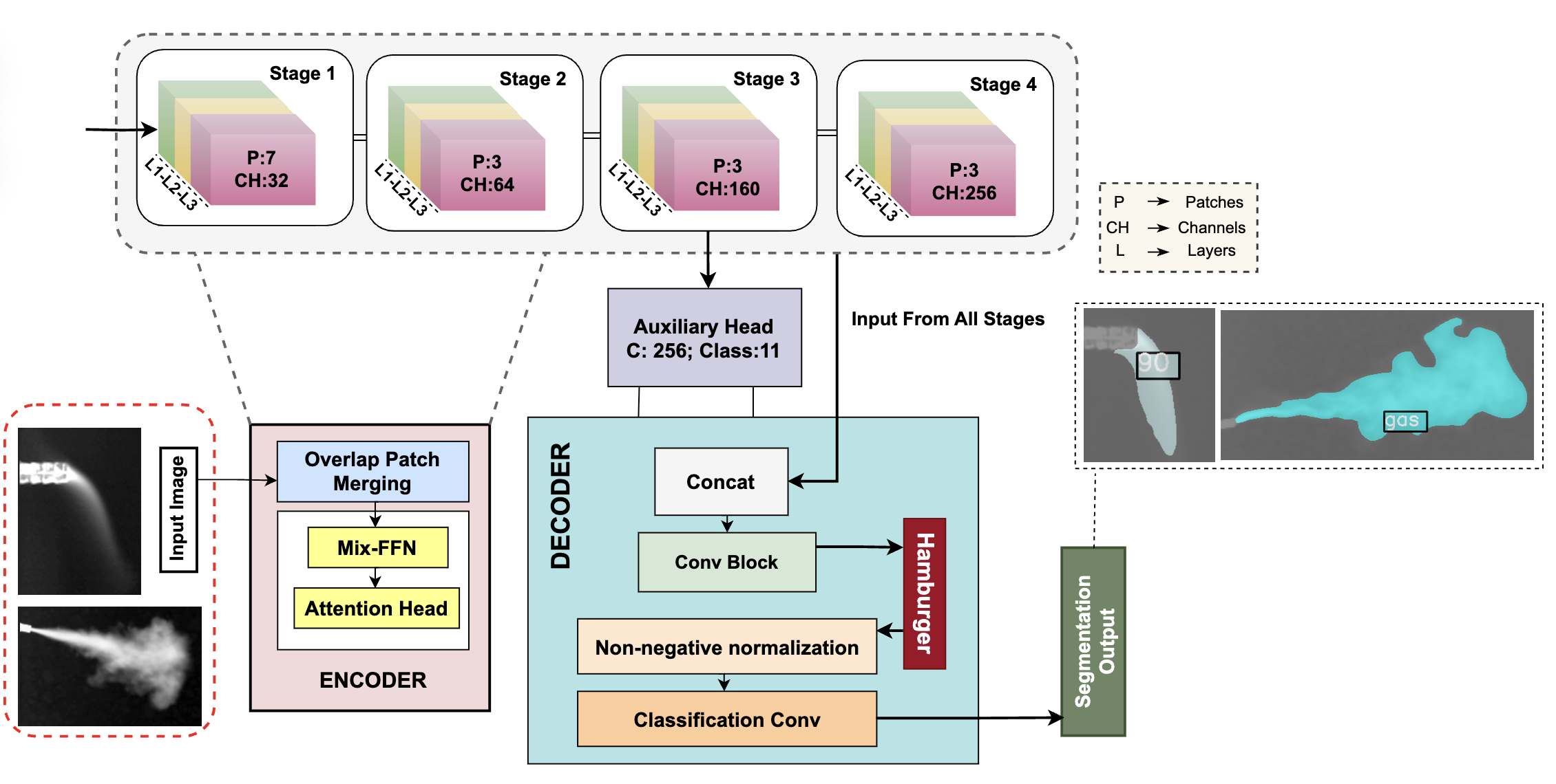 CarboFormer Architecture