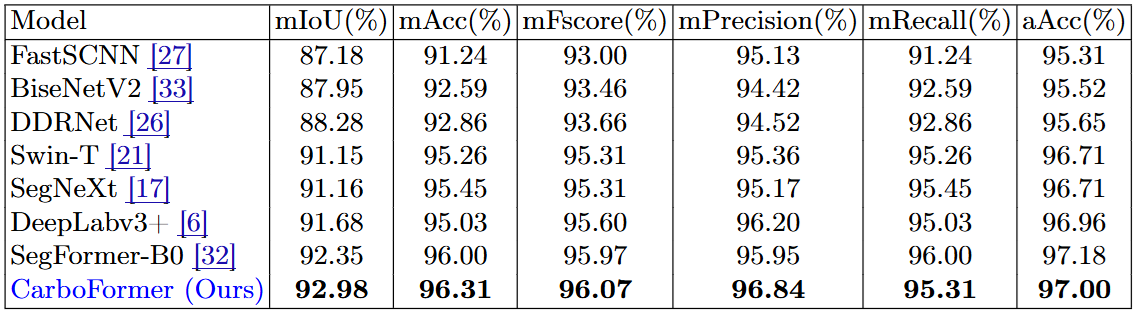 RTA Results